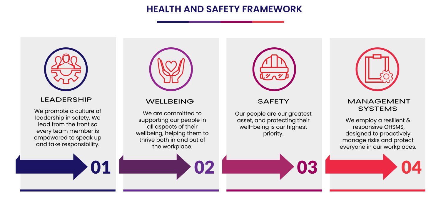 Health and Safety Framework Infographic