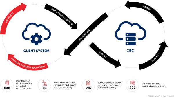 CBC2 API Integration Infographic
